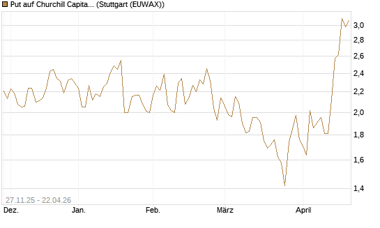 Put auf Churchill Capital Corp [Morgan Stanley & Co. Int. plc] Chart
