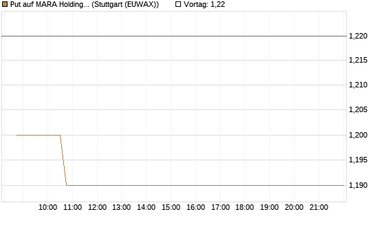 Put auf MARA Holdings [Morgan Stanley & Co. Int. plc] Chart