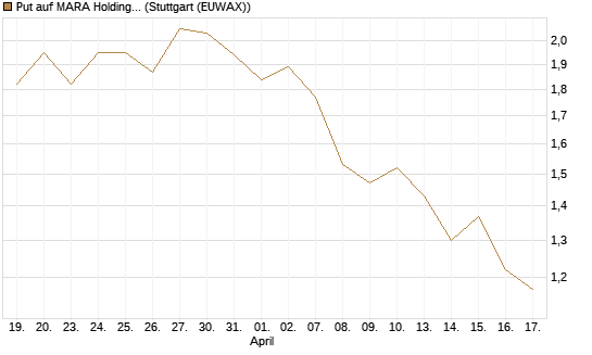 Put auf MARA Holdings [Morgan Stanley & Co. Int. plc] Chart