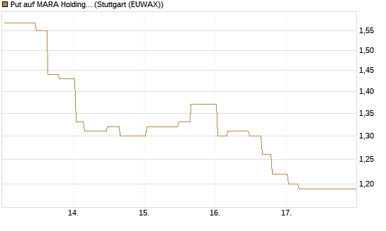 Put auf MARA Holdings [Morgan Stanley & Co. Int. plc] Chart