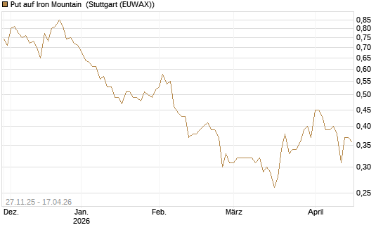 Put auf Iron Mountain [Morgan Stanley & Co. Int. plc] Chart