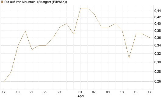 Put auf Iron Mountain [Morgan Stanley & Co. Int. plc] Chart