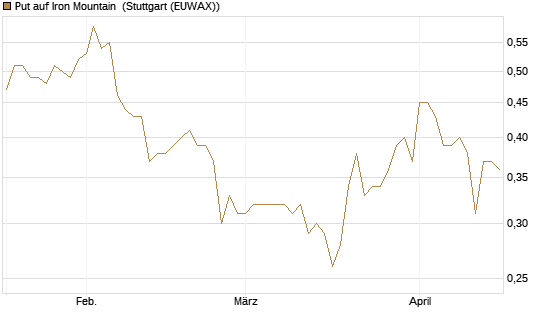Put auf Iron Mountain [Morgan Stanley & Co. Int. plc] Chart