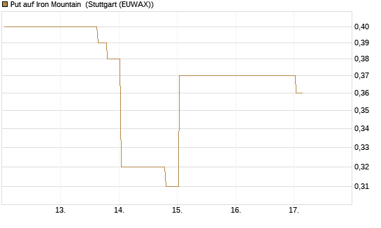 Put auf Iron Mountain [Morgan Stanley & Co. Int. plc] Chart