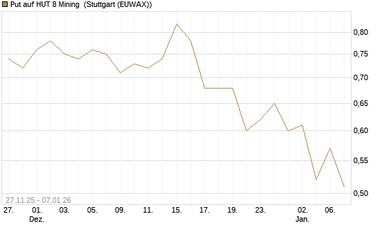 Put auf HUT 8 Mining [Morgan Stanley & Co. Int. plc] Chart