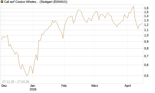 Call auf Costco Wholesale [Morgan Stanley & Co. Int. plc] Chart