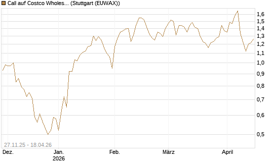 Call auf Costco Wholesale [Morgan Stanley & Co. Int. plc] Chart