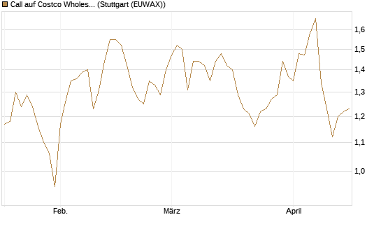 Call auf Costco Wholesale [Morgan Stanley & Co. Int. plc] Chart