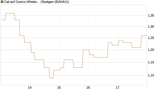Call auf Costco Wholesale [Morgan Stanley & Co. Int. plc] Chart