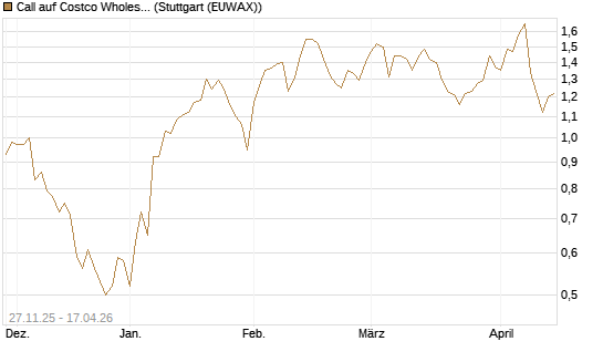 Call auf Costco Wholesale [Morgan Stanley & Co. Int. plc] Chart