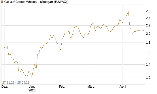 Call auf Costco Wholesale [Morgan Stanley & Co. Int. plc] Chart
