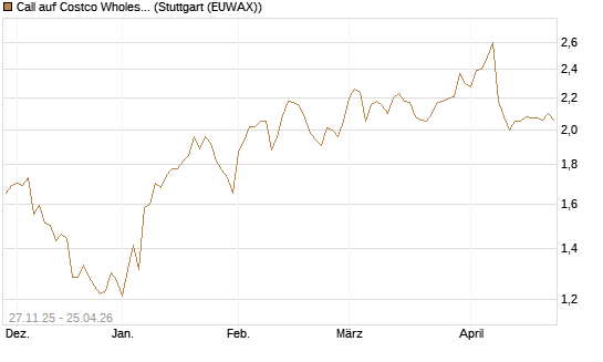 Call auf Costco Wholesale [Morgan Stanley & Co. Int. plc] Chart