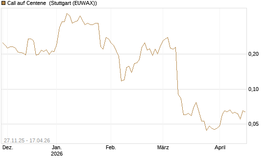 Call auf Centene [Morgan Stanley & Co. Int. plc] Chart