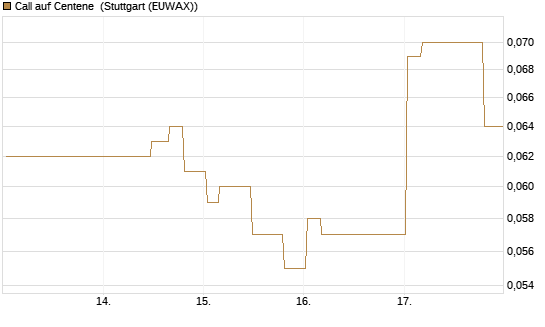 Call auf Centene [Morgan Stanley & Co. Int. plc] Chart