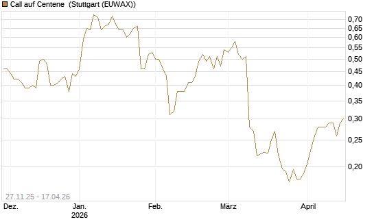 Call auf Centene [Morgan Stanley & Co. Int. plc] Chart