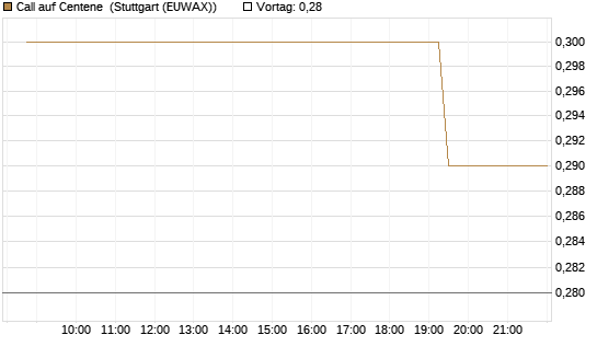 Call auf Centene [Morgan Stanley & Co. Int. plc] Chart