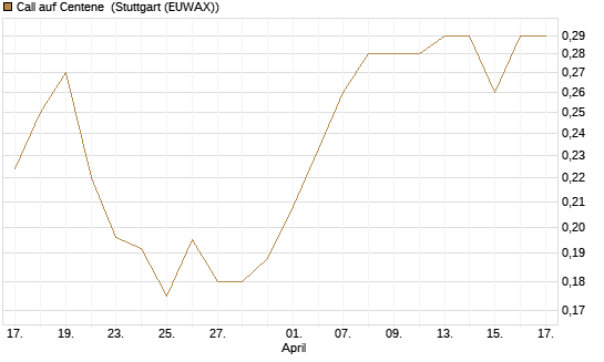 Call auf Centene [Morgan Stanley & Co. Int. plc] Chart