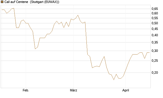 Call auf Centene [Morgan Stanley & Co. Int. plc] Chart