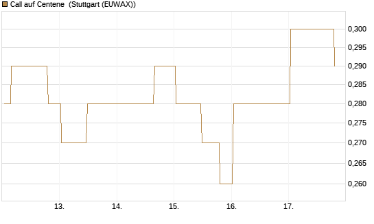 Call auf Centene [Morgan Stanley & Co. Int. plc] Chart