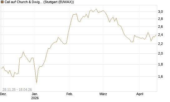 Call auf Church & Dwight [Morgan Stanley & Co. Int. plc] Chart