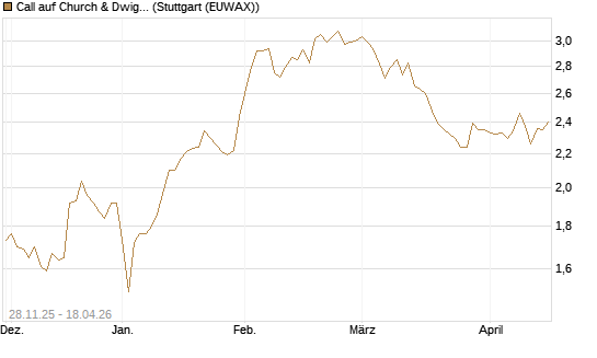 Call auf Church & Dwight [Morgan Stanley & Co. Int. plc] Chart