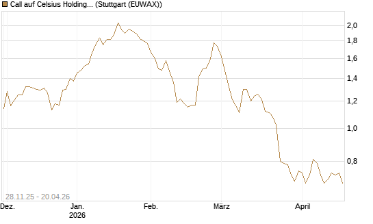 Call auf Celsius Holdings [Morgan Stanley & Co. Int. plc] Chart