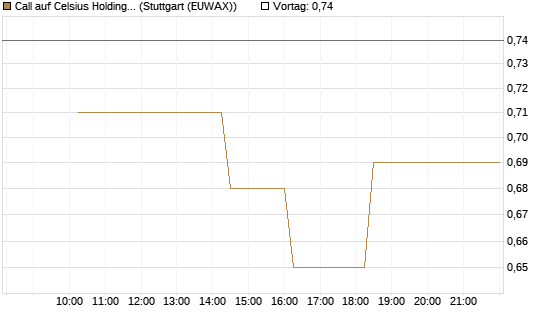 Call auf Celsius Holdings [Morgan Stanley & Co. Int. plc] Chart