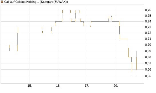 Call auf Celsius Holdings [Morgan Stanley & Co. Int. plc] Chart