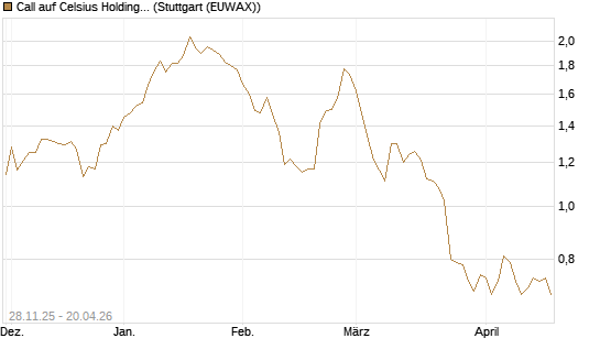 Call auf Celsius Holdings [Morgan Stanley & Co. Int. plc] Chart