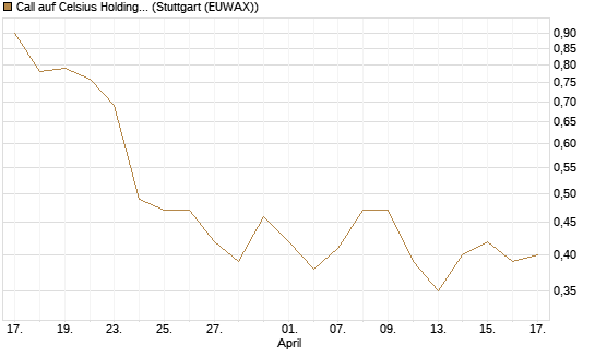 Call auf Celsius Holdings [Morgan Stanley & Co. Int. plc] Chart
