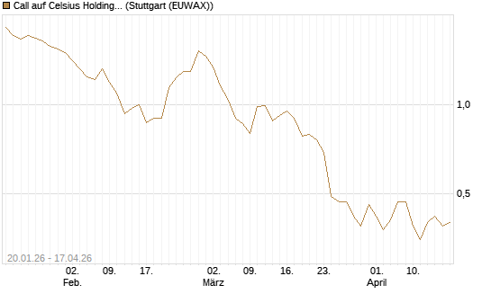 Call auf Celsius Holdings [Morgan Stanley & Co. Int. plc] Chart