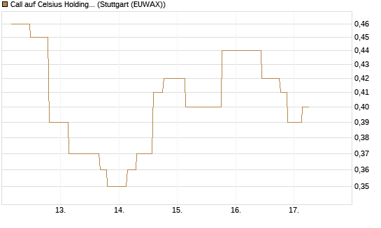 Call auf Celsius Holdings [Morgan Stanley & Co. Int. plc] Chart