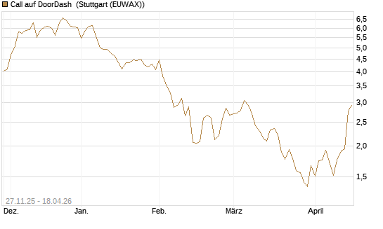 Call auf DoorDash [Morgan Stanley & Co. Int. plc] Chart
