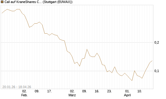 Call auf KraneShares CSI China Internet ETF [Morgan Stanley & Co. Int. plc] Chart