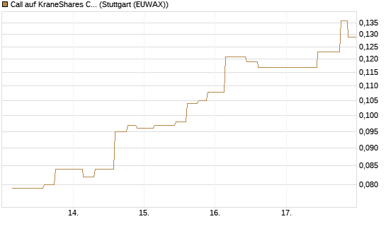 Call auf KraneShares CSI China Internet ETF [Morgan Stanley & Co. Int. plc] Chart