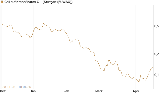 Call auf KraneShares CSI China Internet ETF [Morgan Stanley & Co. Int. plc] Chart