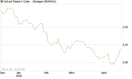 Call auf Global X Cybersecurity ETF [Morgan Stanley & Co. Int. plc] Chart
