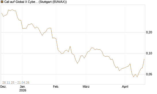Call auf Global X Cybersecurity ETF [Morgan Stanley & Co. Int. plc] Chart