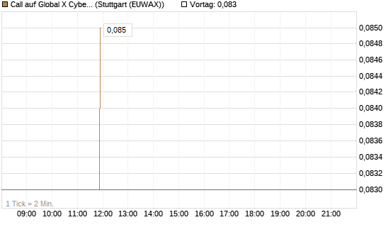 Call auf Global X Cybersecurity ETF [Morgan Stanley & Co. Int. plc] Chart