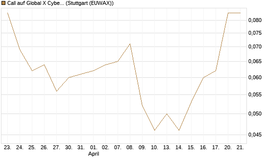 Call auf Global X Cybersecurity ETF [Morgan Stanley & Co. Int. plc] Chart