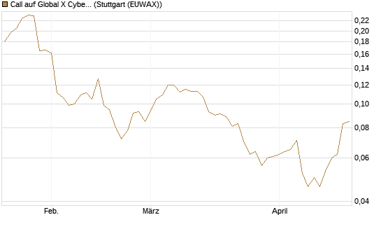 Call auf Global X Cybersecurity ETF [Morgan Stanley & Co. Int. plc] Chart