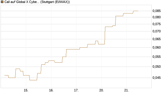 Call auf Global X Cybersecurity ETF [Morgan Stanley & Co. Int. plc] Chart