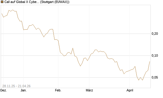 Call auf Global X Cybersecurity ETF [Morgan Stanley & Co. Int. plc] Chart