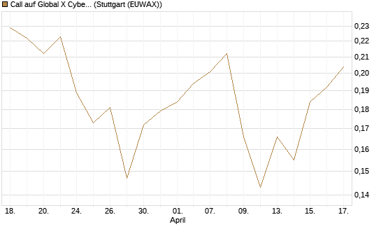 Call auf Global X Cybersecurity ETF [Morgan Stanley & Co. Int. plc] Chart