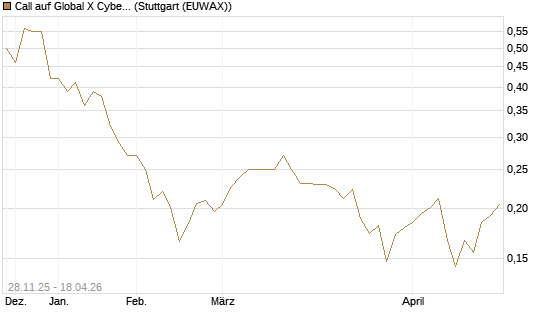 Call auf Global X Cybersecurity ETF [Morgan Stanley & Co. Int. plc] Chart