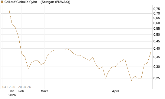 Call auf Global X Cybersecurity ETF [Morgan Stanley & Co. Int. plc] Chart