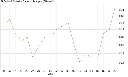 Call auf Global X Cybersecurity ETF [Morgan Stanley & Co. Int. plc] Chart