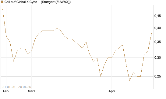 Call auf Global X Cybersecurity ETF [Morgan Stanley & Co. Int. plc] Chart
