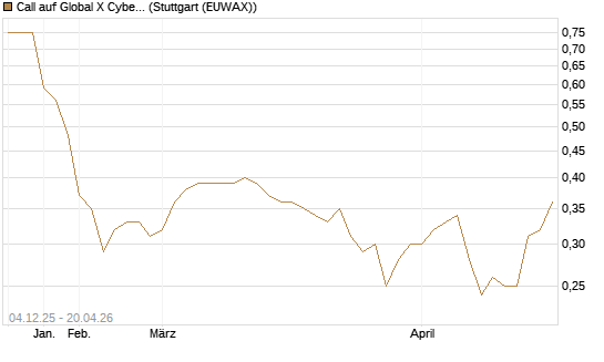 Call auf Global X Cybersecurity ETF [Morgan Stanley & Co. Int. plc] Chart