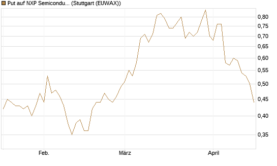 Put auf NXP Semiconductors N.V. [Morgan Stanley & Co. Int. plc] Chart